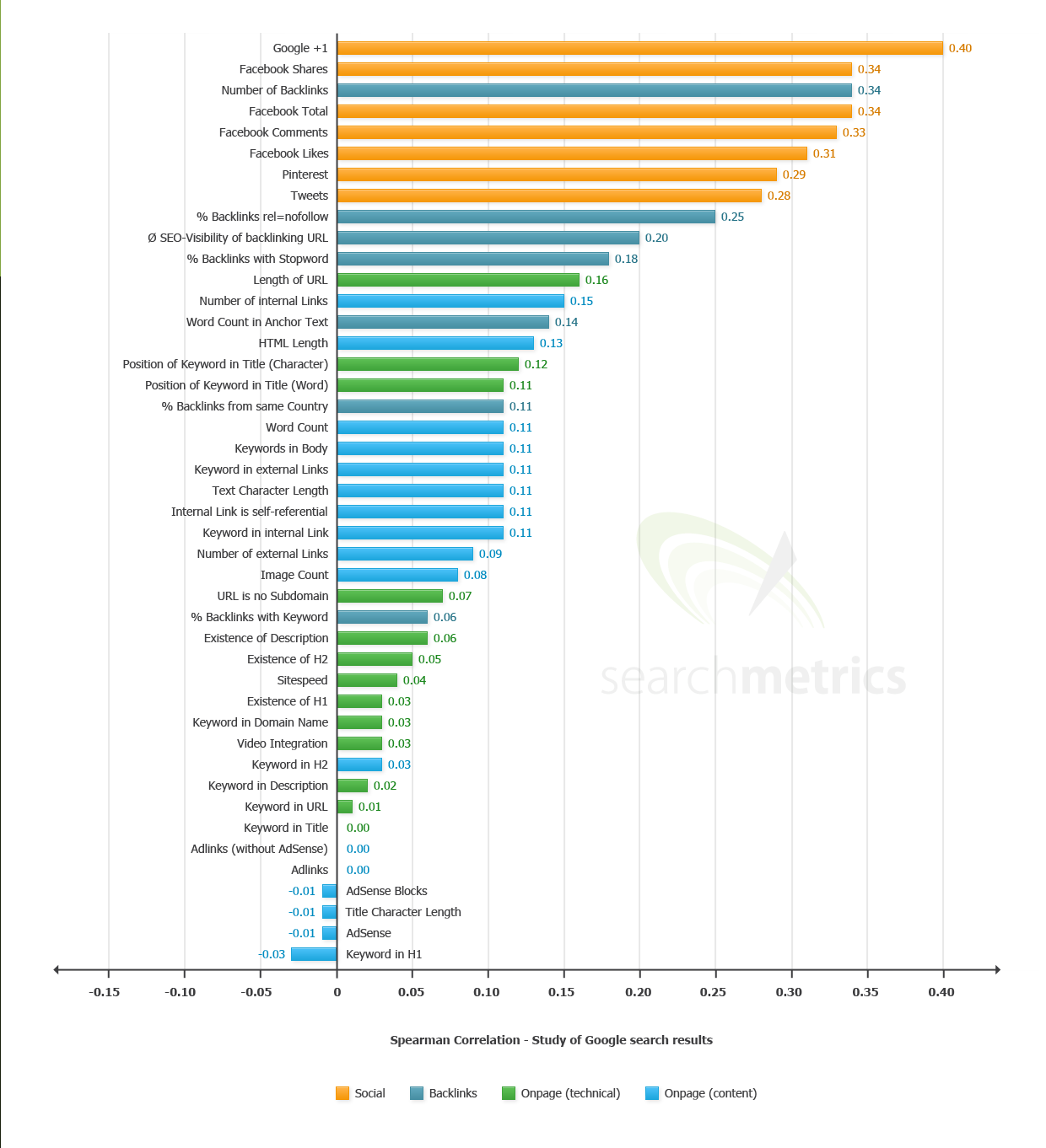 Réseaux sociaux et SEO