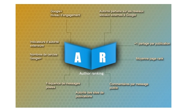 Facteurs Author Rank