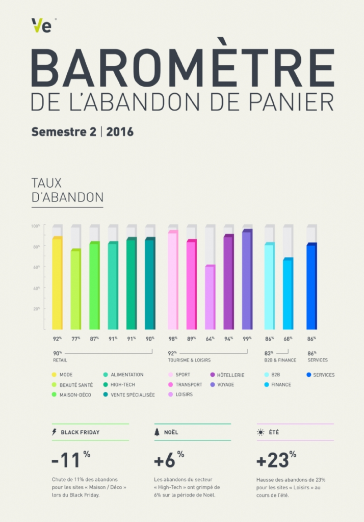 abandons paniers