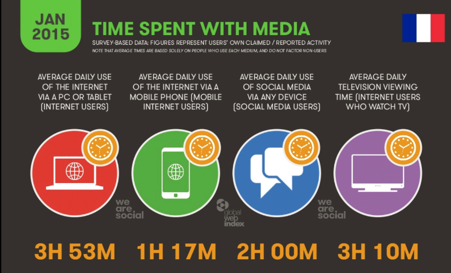 Temps passe reseaux sociaux