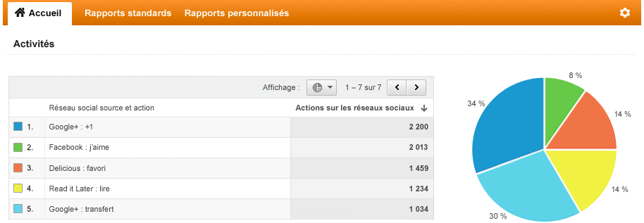 Capture d'écran du rapport sur les réseaux sociaux fourni par Google analytics