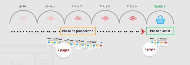 Parcours d'achat et Fiches produits