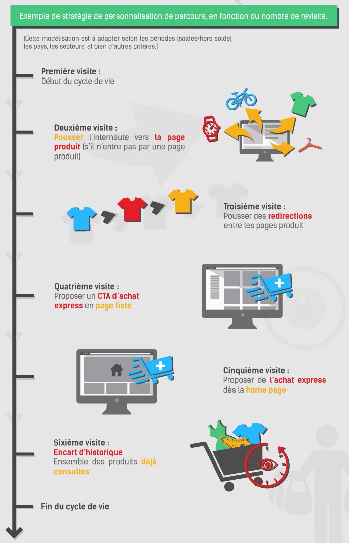 Exemple de personnalisation d'un site e-commerce en fonction du cycle d'achat du client et de son nombre de revisites
